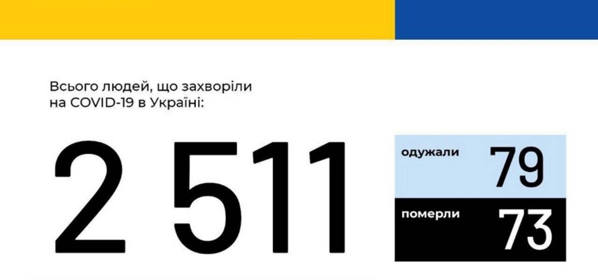 За добу в Україні виявлено 308 випадків COVID-19