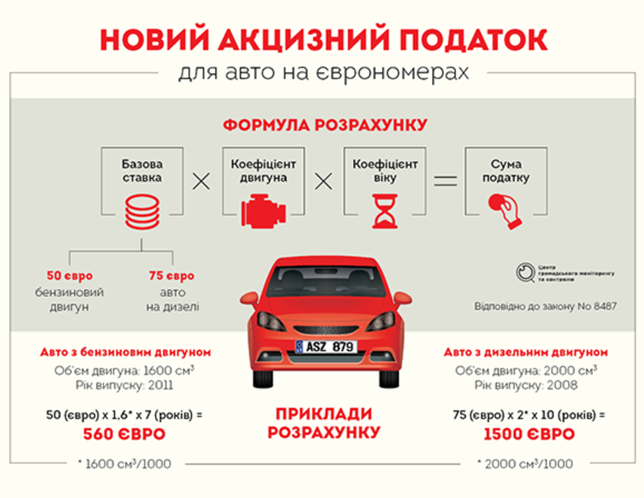 Закон про «євробляхи».  Як розмитнити авто за новими правилами?