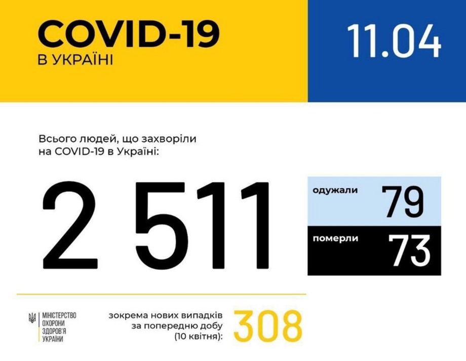 За добу в Україні виявлено 308 випадків COVID-19