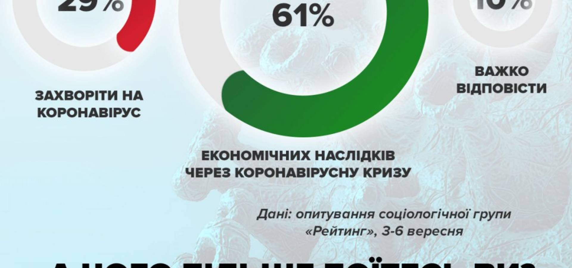 Понад  60 відсотків українців більше бояться економічної кризи, ніж коронавірусу