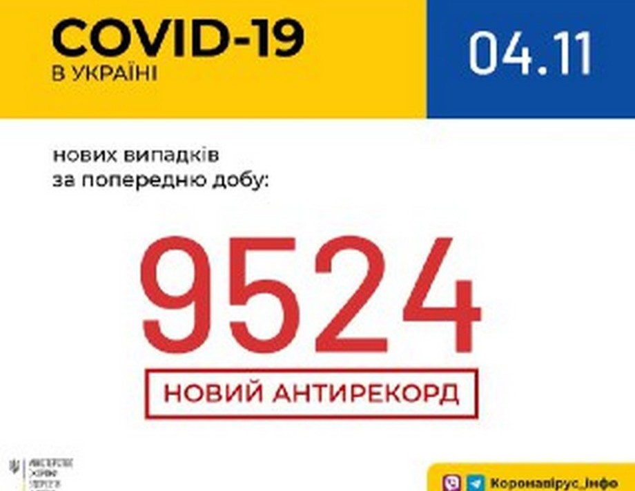 ​​За добу в Україні виявили 9524 захворювання на COVID-19