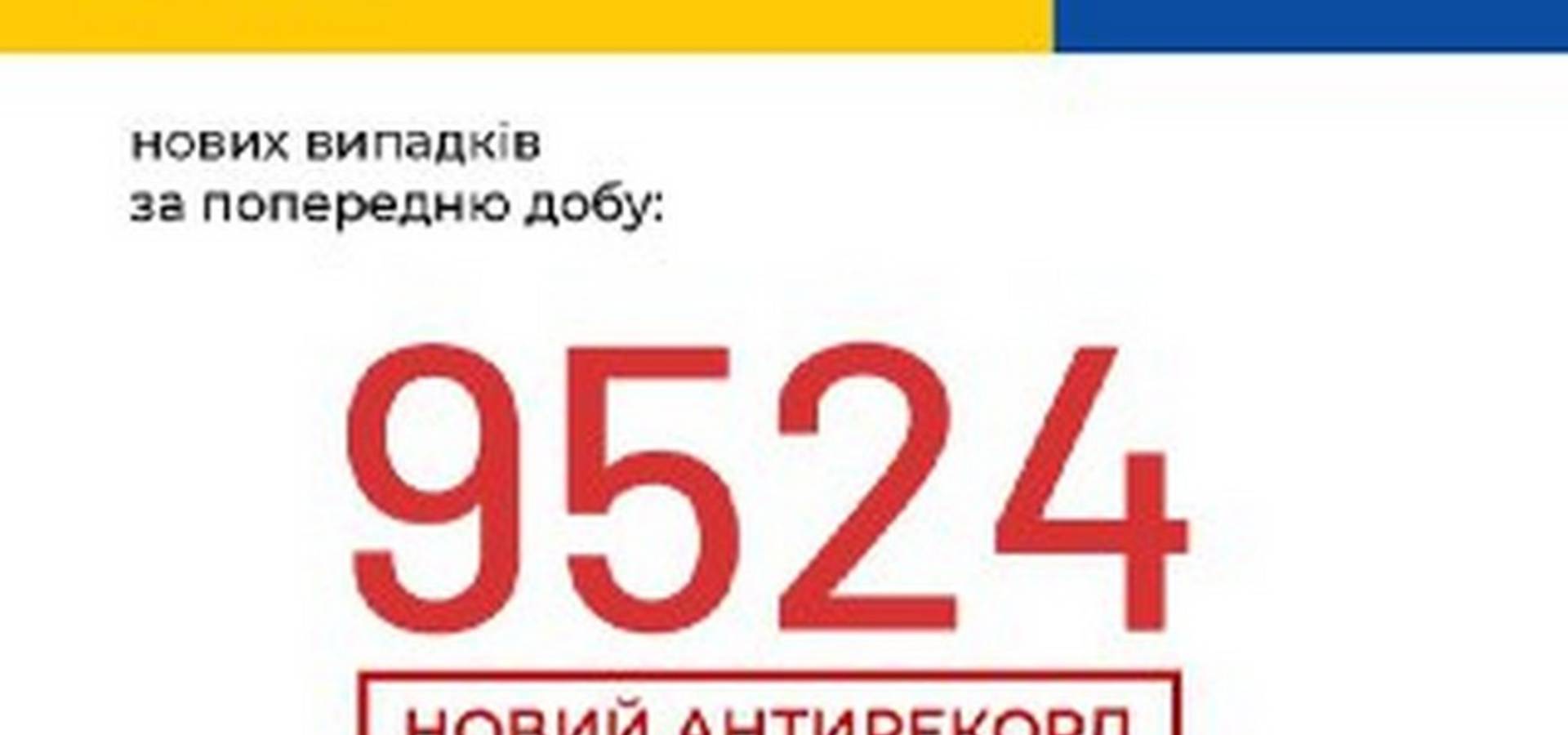 ​​За добу в Україні виявили 9524 захворювання на COVID-19