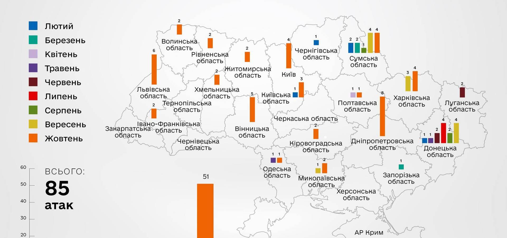 У жовтні Вінниччина опинилася серед регіонів, які найчастіше обстрілювали рашисти